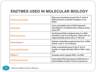 ENZYMES USED IN MOLECULAR BIOLOGY
Alkaline phosphatase
Removes phosphate groups from 5' ends of
DNA (prevents unwanted re-ligation of cut
DNA)
DNA ligase
Joins compatible ends of DNA fragments
(blunt/blunt or complementary cohesive ends).
Uses ATP
DNA polymerase I
Synthesises DNA complementary to a DNA
template in the 5'-to-3'direction. Starts from an
oligonucleotide primer with a 3' OH end
Exonuclease III
Digests nucleotides progressiviely from a DNA
strand in the 3' -to-5' direction
Polynucleotide kinase
Adds a phosphate group to the 5' end of
double- or single-stranded DNA or RNA. Uses
ATP
RNase A Nuclease which digests RNA, not DNA
Taq DNA polymerase
Heat-stable DNA polymerase isolated from a
thermostable microbe (Thermus aquaticus)
17 Salman Saeed Lecturer (Botany)
 