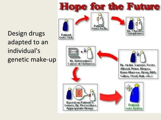 Design drugs
adapted to an
individual's
genetic make-up
 