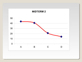 MIDTERM 2
0
10
20
30
40
50
A B C D
 