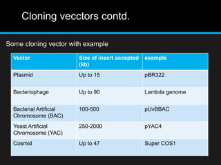 Cloning vecctors contd.
Some cloning vector with example
Vector Size of insert accepted
(kb)
example
Plasmid Up to 15 pBR322
Bacteriophage Up to 90 Lambda genome
Bacterial Artificial
Chromosome (BAC)
100-500 pUvBBAC
Yeast Artificial
Chromosome (YAC)
250-2000 pYAC4
Cosmid Up to 47 Super COS1
 