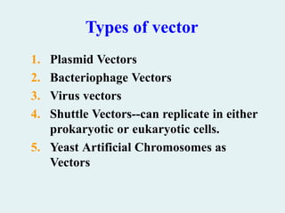 Types of vector
1. Plasmid Vectors
2. Bacteriophage Vectors
3. Virus vectors
4. Shuttle Vectors--can replicate in either
prokaryotic or eukaryotic cells.
5. Yeast Artificial Chromosomes as
Vectors
 