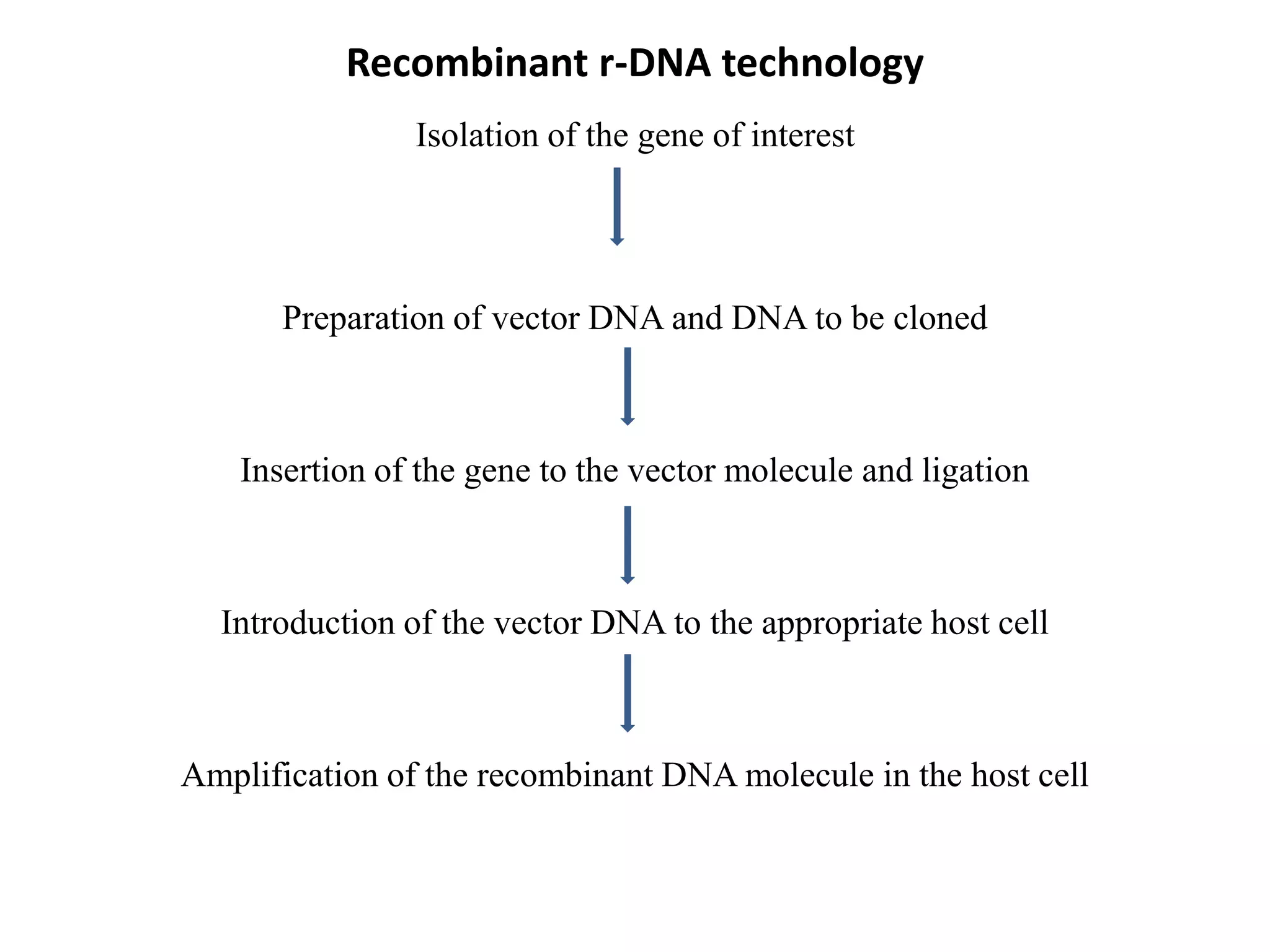 Recombinant r-DNA technology
Isolation of the gene of interest
Preparation of vector DNA and DNA to be cloned
Insertion of the gene to the vector molecule and ligation
Introduction of the vector DNA to the appropriate host cell
Amplification of the recombinant DNA molecule in the host cell
 