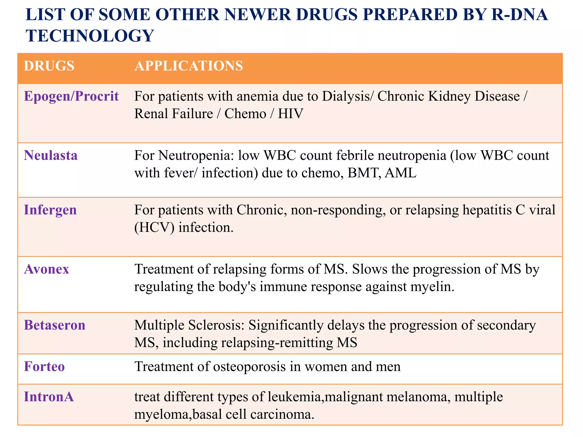 LIST OF SOME OTHER NEWER DRUGS PREPARED BY R-DNA
TECHNOLOGY
DRUGS APPLICATIONS
Epogen/Procrit For patients with anemia due to Dialysis/ Chronic Kidney Disease /
Renal Failure / Chemo / HIV
Neulasta For Neutropenia: low WBC count febrile neutropenia (low WBC count
with fever/ infection) due to chemo, BMT, AML
Infergen For patients with Chronic, non-responding, or relapsing hepatitis C viral
(HCV) infection.
Avonex Treatment of relapsing forms of MS. Slows the progression of MS by
regulating the body's immune response against myelin.
Betaseron Multiple Sclerosis: Significantly delays the progression of secondary
MS, including relapsing-remitting MS
Forteo Treatment of osteoporosis in women and men
IntronA treat different types of leukemia,malignant melanoma, multiple
myeloma,basal cell carcinoma.
 