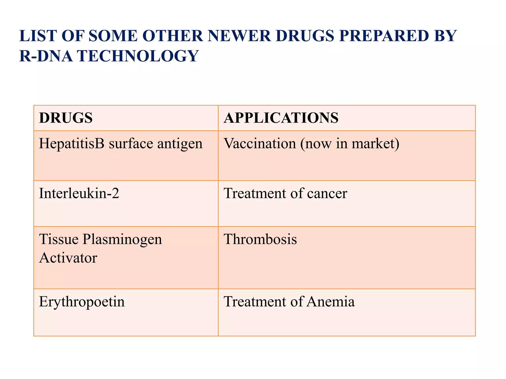 DRUGS APPLICATIONS
HepatitisB surface antigen Vaccination (now in market)
Interleukin-2 Treatment of cancer
Tissue Plasminogen
Activator
Thrombosis
Erythropoetin Treatment of Anemia
LIST OF SOME OTHER NEWER DRUGS PREPARED BY
R-DNA TECHNOLOGY
 