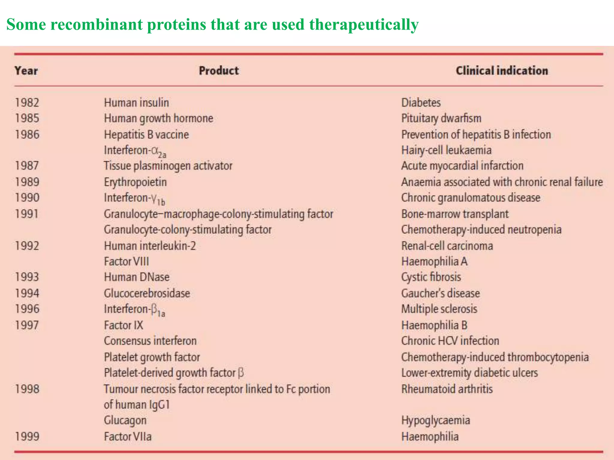 Some recombinant proteins that are used therapeutically
 