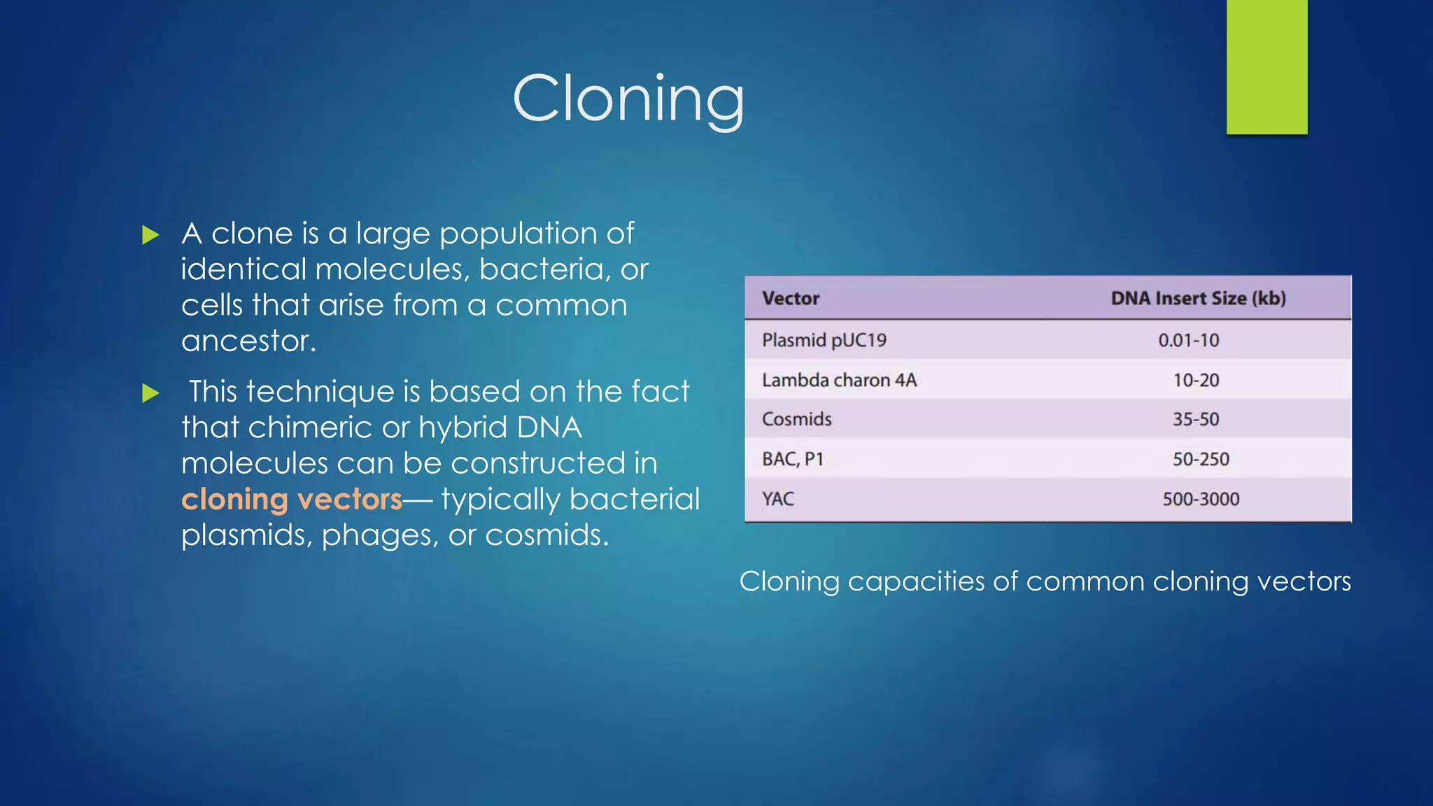Cloning
 A clone is a large population of
identical molecules, bacteria, or
cells that arise from a common
ancestor.
 This technique is based on the fact
that chimeric or hybrid DNA
molecules can be constructed in
cloning vectors— typically bacterial
plasmids, phages, or cosmids.
Cloning capacities of common cloning vectors
 