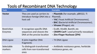 Recombinant DNA technology. Application of genetic engineering in ...
