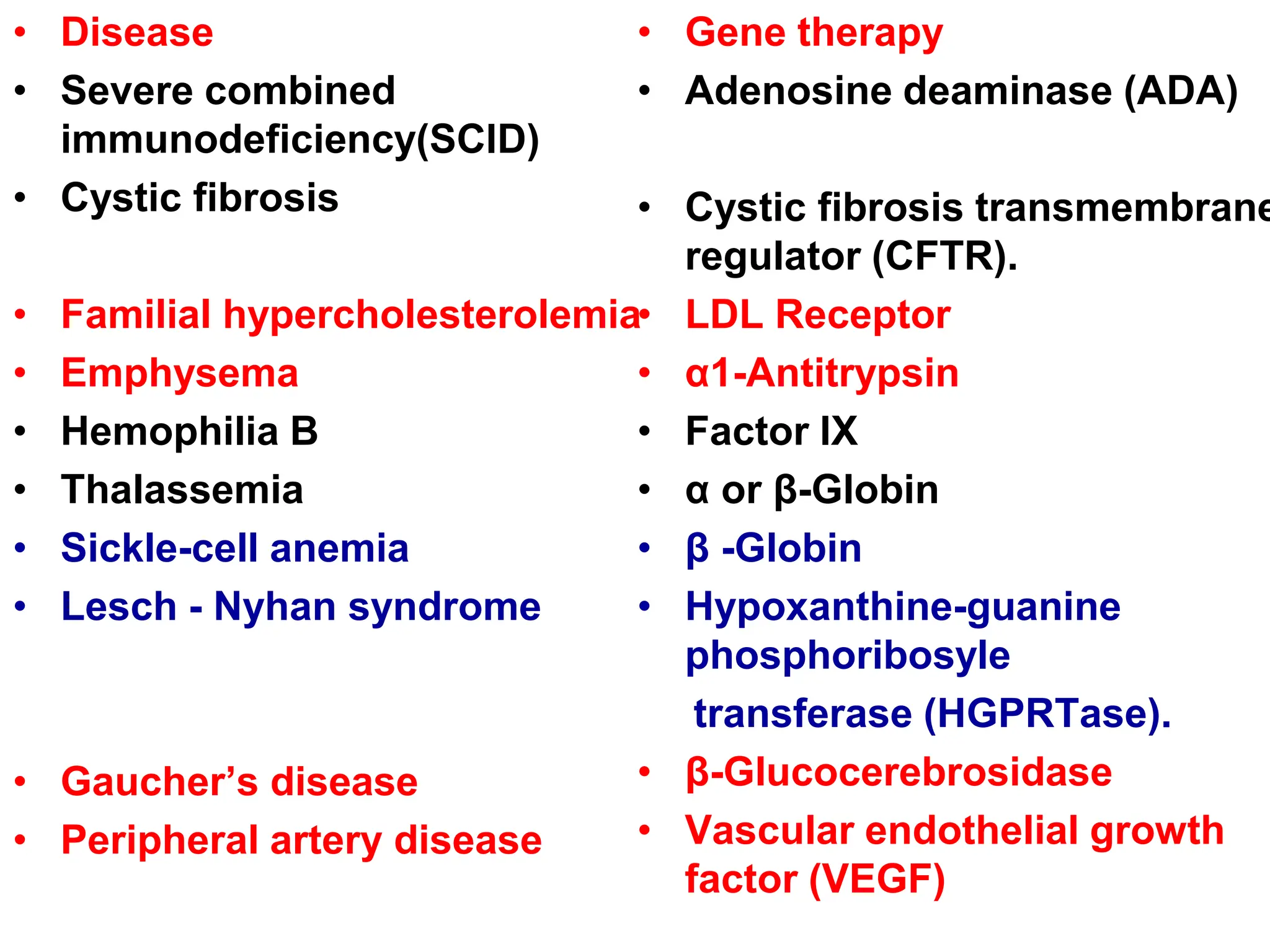 • Disease
• Severe combined
immunodeficiency(SCID)
• Cystic fibrosis
• Familial hypercholesterolemia
• Emphysema
• Hemophilia B
• Thalassemia
• Sickle-cell anemia
• Lesch - Nyhan syndrome
• Gaucher’s disease
• Peripheral artery disease
• Gene therapy
• Adenosine deaminase (ADA)
• Cystic fibrosis transmembrane
regulator (CFTR).
• LDL Receptor
• α1-Antitrypsin
• Factor lX
• α or β-Globin
• β -Globin
• Hypoxanthine-guanine
phosphoribosyle
transferase (HGPRTase).
• β-Glucocerebrosidase
• Vascular endothelial growth
factor (VEGF)
 