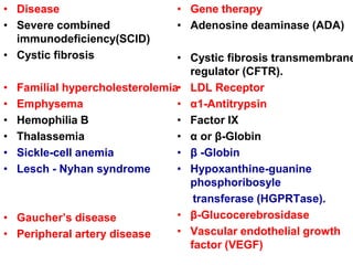 • Disease
• Severe combined
immunodeficiency(SCID)
• Cystic fibrosis
• Familial hypercholesterolemia
• Emphysema
• Hemophilia B
• Thalassemia
• Sickle-cell anemia
• Lesch - Nyhan syndrome
• Gaucher’s disease
• Peripheral artery disease
• Gene therapy
• Adenosine deaminase (ADA)
• Cystic fibrosis transmembrane
regulator (CFTR).
• LDL Receptor
• α1-Antitrypsin
• Factor lX
• α or β-Globin
• β -Globin
• Hypoxanthine-guanine
phosphoribosyle
transferase (HGPRTase).
• β-Glucocerebrosidase
• Vascular endothelial growth
factor (VEGF)
 