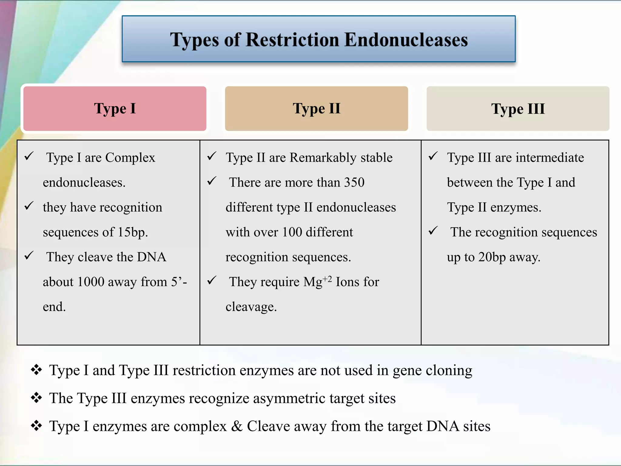 Type I Type II Type III
 Type I are Complex
endonucleases.
 they have recognition
sequences of 15bp.
 They cleave the DNA
about 1000 away from 5’-
end.
 Type II are Remarkably stable
 There are more than 350
different type II endonucleases
with over 100 different
recognition sequences.
 They require Mg+2 Ions for
cleavage.
 Type III are intermediate
between the Type I and
Type II enzymes.
 The recognition sequences
up to 20bp away.
 Type I and Type III restriction enzymes are not used in gene cloning
 The Type III enzymes recognize asymmetric target sites
 Type I enzymes are complex & Cleave away from the target DNA sites
 
