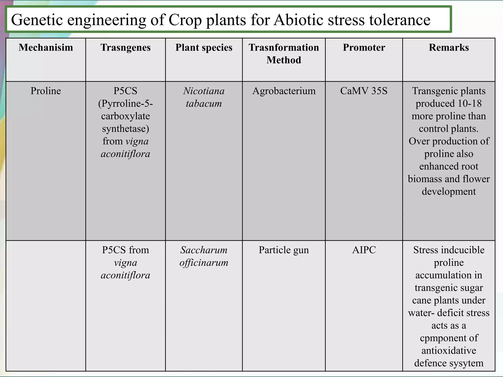 Mechanisim Trasngenes Plant species Trasnformation
Method
Promoter Remarks
Proline P5CS
(Pyrroline-5-
carboxylate
synthetase)
from vigna
aconitiflora
Nicotiana
tabacum
Agrobacterium CaMV 35S Transgenic plants
produced 10-18
more proline than
control plants.
Over production of
proline also
enhanced root
biomass and flower
development
P5CS from
vigna
aconitiflora
Saccharum
officinarum
Particle gun AIPC Stress indcucible
proline
accumulation in
transgenic sugar
cane plants under
water- deficit stress
acts as a
cpmponent of
antioxidative
defence sysytem
Genetic engineering of Crop plants for Abiotic stress tolerance
 