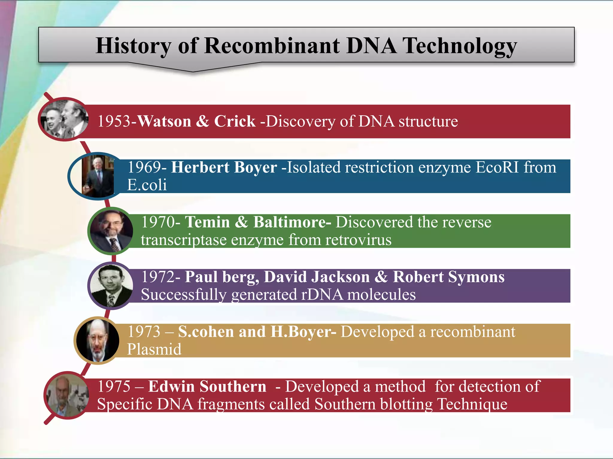 1953-Watson & Crick -Discovery of DNA structure
1969- Herbert Boyer -Isolated restriction enzyme EcoRI from
E.coli
1970- Temin & Baltimore- Discovered the reverse
transcriptase enzyme from retrovirus
1972- Paul berg, David Jackson & Robert Symons
Successfully generated rDNA molecules
1973 – S.cohen and H.Boyer- Developed a recombinant
Plasmid
1975 – Edwin Southern - Developed a method for detection of
Specific DNA fragments called Southern blotting Technique
History of Recombinant DNA Technology
 