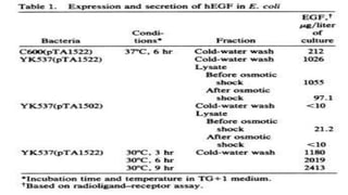 Recombinant growth factor detail explanation .pdf