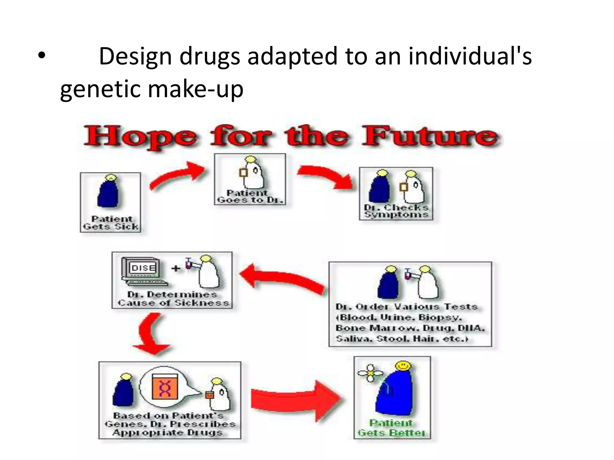 • Design drugs adapted to an individual's
genetic make-up
 