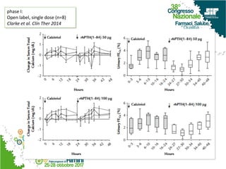 phase I:
Open label, single dose (n=8)
Clarke et al. Clin Ther 2014
 