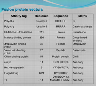 Recombinant protein expression and purification Lecture Slide 11