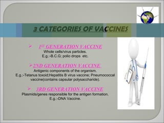  1ST
GENERATION VACCINE
Whole cells/virus particles.
E.g.:-B.C.G; polio drops etc.
2ND GENERATION VACCINE
Antigenic components of the organism.
E.g.:-Tetanus toxoid;Hepatitis B virus vaccine; Pneumococcal
vaccine(contains capsular polysaccharide).
 3RD GENERATION VACCINE
Plasmids/genes responsible for the antigen formation.
E.g.:-DNA Vaccine.
3 CATEGORIES OF VACCINES
 