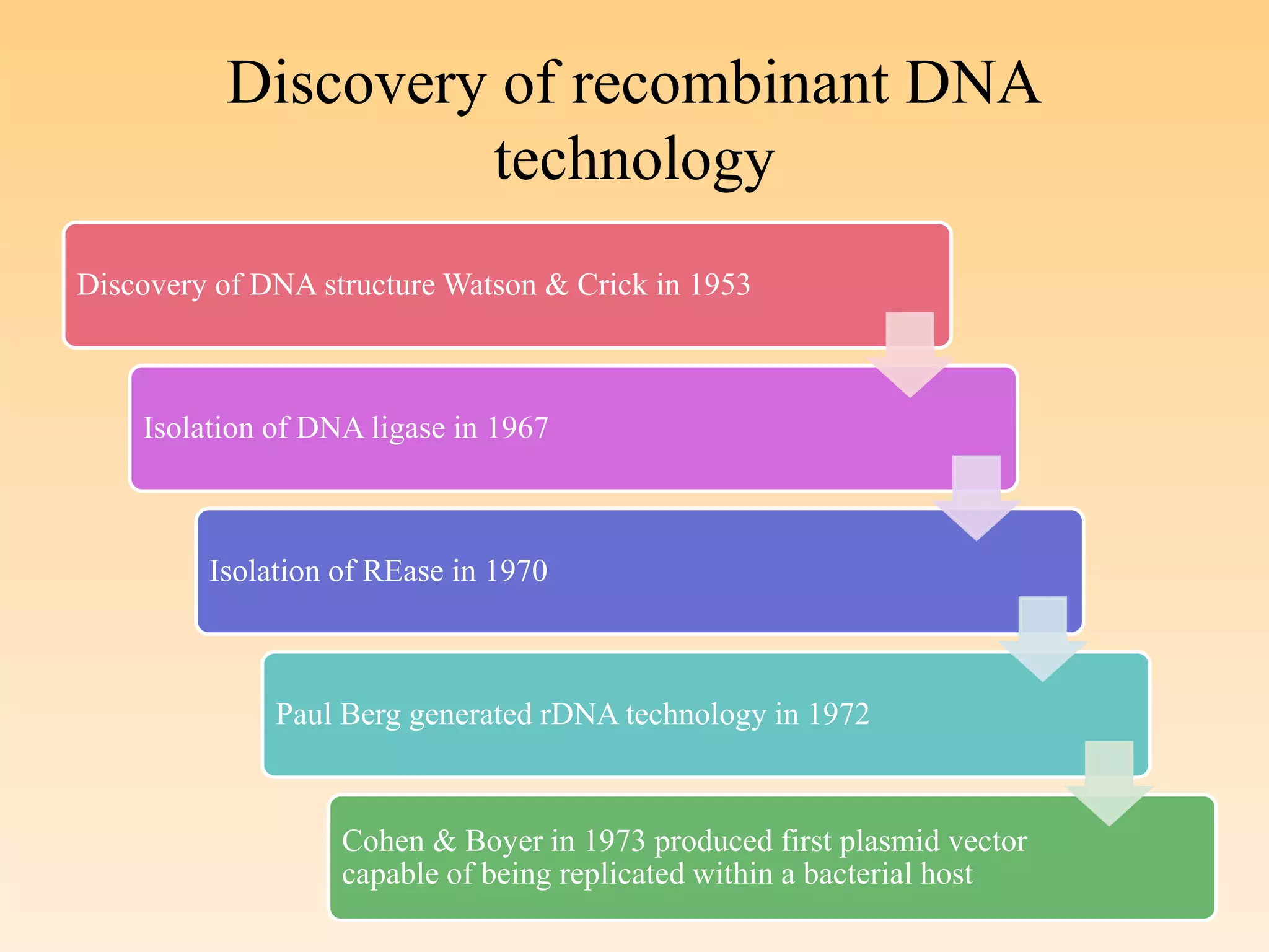Discovery of recombinant DNA
technology
Discovery of DNA structure Watson & Crick in 1953
Isolation of DNA ligase in 1967
Isolation of REase in 1970
Paul Berg generated rDNA technology in 1972
Cohen & Boyer in 1973 produced first plasmid vector
capable of being replicated within a bacterial host
 