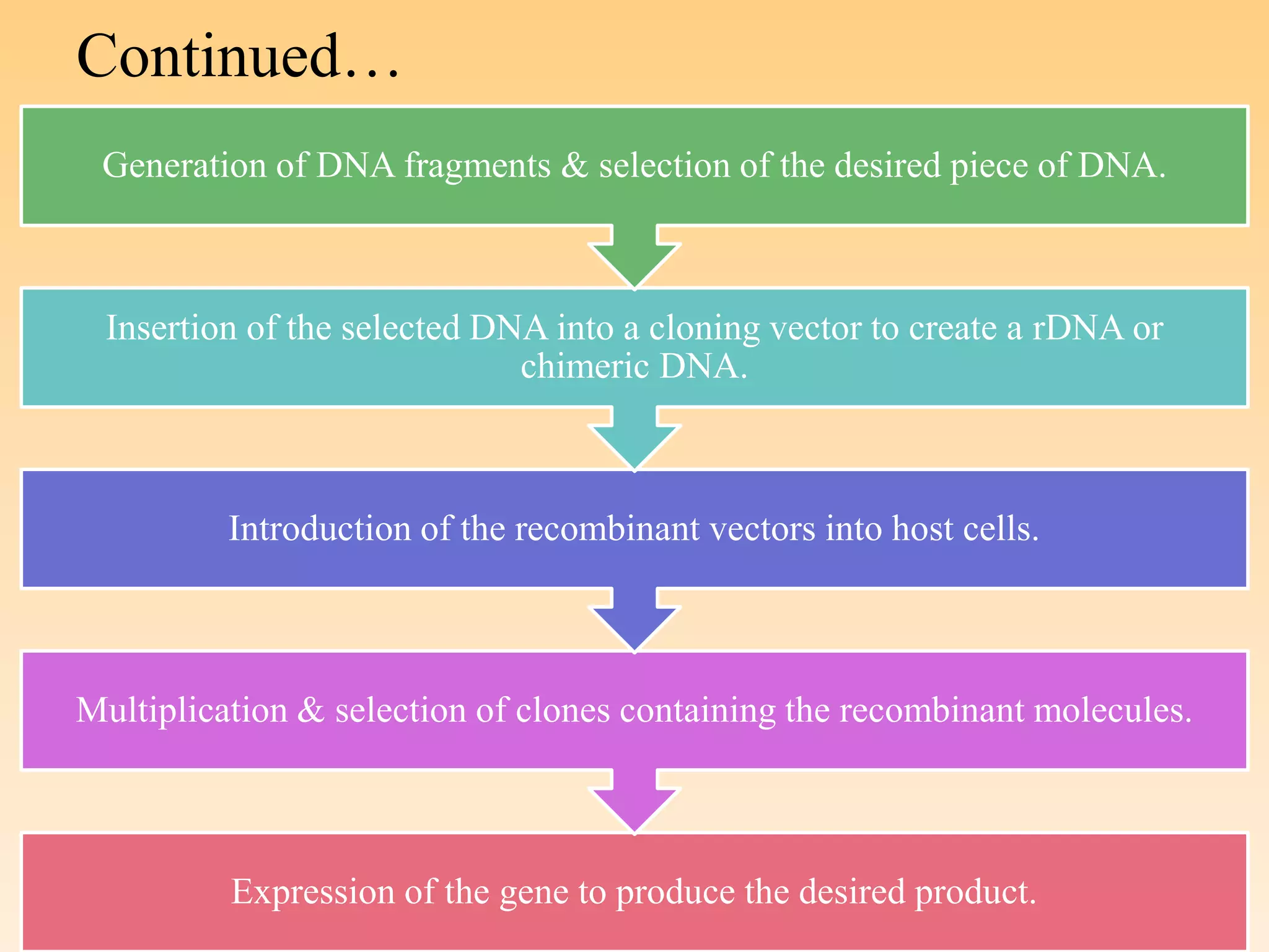 Continued…
Expression of the gene to produce the desired product.
Multiplication & selection of clones containing the recombinant molecules.
Introduction of the recombinant vectors into host cells.
Insertion of the selected DNA into a cloning vector to create a rDNA or
chimeric DNA.
Generation of DNA fragments & selection of the desired piece of DNA.
 