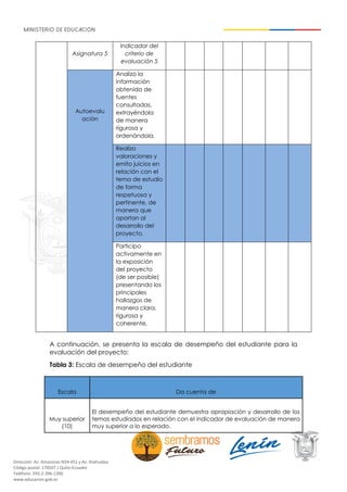 Dirección: Av. Amazonas N34-451 y Av. Atahualpa.
Código postal: 170507 / Quito-Ecuador
Teléfono: 593-2-396-1300
www.educacion.gob.ec
Asignatura 5
Indicador del
criterio de
evaluación 5
Autoevalu
ación
Analizo la
información
obtenida de
fuentes
consultadas,
extrayéndola
de manera
rigurosa y
ordenándola.
Realizo
valoraciones y
emito juicios en
relación con el
tema de estudio
de forma
respetuosa y
pertinente, de
manera que
aportan al
desarrollo del
proyecto.
Participo
activamente en
la exposición
del proyecto
(de ser posible)
presentando los
principales
hallazgos de
manera clara,
rigurosa y
coherente.
A continuación, se presenta la escala de desempeño del estudiante para la
evaluación del proyecto:
Tabla 3: Escala de desempeño del estudiante
Escala Da cuenta de
Muy superior
(10)
El desempeño del estudiante demuestra apropiación y desarrollo de los
temas estudiados en relación con el indicador de evaluación de manera
muy superior a lo esperado.
 