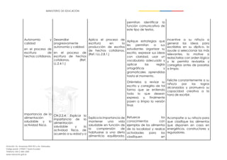 Dirección: Av. Amazonas N34-451 y Av. Atahualpa.
Código postal: 170507 / Quito-Ecuador
Teléfono: 593-2-396-1300
www.educacion.gob.ec
Autonomía y
calidad
en el proceso de
escritura de
hechos cotidianos.
Importancia de la
alimentación
saludable y la
actividad física.
Desarrollar
progresivamente
autonomía y calidad
en el proceso de
escritura de hechos
cotidianos. (Ref.
LL.2.4.1.)
CN.2.2.4. Explicar la
importancia de la
alimentación
saludable y la
actividad física, de
acuerdo a su edad y a
Aplica el proceso de
escritura en la
producción de escritos
de hechos cotidianos.
(Ref. I.LL.2.8.1.)
Explica la importancia de
mantener una vida
saludable en función de
la comprensión de
habituarse a una dieta
alimenticia equilibrada,
permitan identificar la
función comunicativa de
este tipo de textos.
Aplique estrategias que
les permitan a sus
estudiantes organizar su
escrito, expresar sus ideas
con claridad, usar un
vocabulario adecuado y
aplicar las reglas
ortográficas y
gramaticales aprendidas
hasta el momento.
Oriéntelos a revisar su
escrito y corregirlo de tal
forma que se entienda
todo lo que desean
expresa; y, finalmente
pasen a limpio la versión
final.
Refuerce los
conocimientos con
ejemplos de los alimentos
de la localidad y realice
actividades para los
clasifiquen en
Incentive a su niño/a a
generar las ideas para
escribirlas en su díptico, lo
ayude a seleccionar las más
relevantes, lo motive a
redactarlas con orden lógico
y le permita revisarlas y
corregirlas antes de pasarlas
a limpio.
Felicite constantemente a su
niño/a por los logros
alcanzados y promueva su
capacidad creativa a la
hora de escribir.
Acompañe a su niño/a para
que clasifique los alimentos
que disponen en casa en
energéticos, constructores y
reguladores.
 