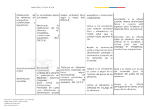 Dirección: Av. Amazonas N34-451 y Av. Atahualpa.
Código postal: 170507 / Quito-Ecuador
Teléfono: 593-2-396-1300
www.educacion.gob.ec
Clasificación de
los alimentos en
energéticos,
constructores y
reguladores.
Acondicionamient
o físico
Alimentación
saludable
las actividades diarias
que realiza.
Reconocer la
clasificación de los
alimentos en
energéticos,
constructores y
reguladores (Ref.
CN.2.2.6.)
Reconocer la
importancia del
cuidado de sí, durante
la participación en
diferentes prácticas
corporales
para tomar las
precauciones
necesarias en cada
caso (hidratación y
alimentación acorde
realizar actividad física
según la edad. (Ref.
ICN.2.4.2.)
Participa en diferentes
prácticas corporales de
forma segura
reconociendo las
maneras saludables y
beneficiosas de
realizarlas. Ref. I.EF.2.9.1.
energéticos, constructores
y reguladores.
Motive a los estudiantes
para realicen actividad
física y establezcan un
horario para que lo
puedan hacer durante el
día.
Amplíe la información
sobre la importancia de la
alimentación saludable y
promueva el consumo de
los alimentos de la
localidad.
Indique a los estudiantes
los pasos a seguir en la
creación del juego de los
alimentos.
Motive al estudiante a
participar en el juego de
los alimentos.
Acompañe a su niño/a
cuando realice actividades
físicas o cuando esté
jugando para fortalecer su
desarrollo físico y emocional.
Converse con su niño/a
sobre los alimentos que se
cultivan en la localidad y
motive para que los
clasifique en energéticos,
constructores y reguladores.
Guíe a su niño/a con el uso
de materiales para la
creación del juego de los
alimentos.
Apoye a su niño/a
participando en familia, en el
juego de los alimentos.
 