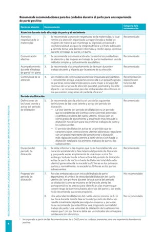 RECOMENDACIONESDELAOMS:CUIDADOSDURANTEELPARTOPARAUNAEXPERIENCIADEPARTOPOSITIVA
4
Resumen de recomendaciones para los cuidados durante el parto para una experiencia
de parto positiva
Opción de atención Recomendación
Categoría de la
recomendación
Atención durante todo el trabajo de parto y el nacimiento
Atención
respetuosa de la
maternidad
1. Se recomienda la atención respetuosa de la maternidad, la cual
remite a la atención organizada y proporcionada a todas las
mujeres de manera que mantenga su dignidad, privacidad y
confidencialidad, asegure la integridad física y el trato adecuado
y permita tomar una decisión informada y recibir apoyo continuo
durante el trabajo de parto y el parto.
Recomendado
Comunicación
efectiva
2. Se recomienda la comunicación efectiva entre los prestadores
de atención y las mujeres en trabajo de parto mediante el uso de
métodos simples y culturalmente aceptables.
Recomendado
Acompañamiento
durante el trabajo
de parto y el parto
3. Se recomienda el acompañamiento de la mujer durante el
trabajo de parto y el parto por la persona de su elección.
Recomendado
Continuidad de la
atención
4. Los modelos de continuidad asistencial impulsada por parteras
– consistentes en que una partera conocida o un pequeño grupo
de parteras conocidas brinda apoyo a una mujer a lo largo del
continuo de servicios de atención prenatal, postnatal y durante
el parto – se recomiendan para las embarazadas de entornos en
los que existen programas de partería eficaces.a
Recomendación
específica en
función del
contexto
Período de dilatación
Definiciones de
las fases latente y
activa del período
de dilatación
5. Se recomienda para la práctica el uso de las siguientes
definiciones de las fases latente y activa del período de
dilatación.
—	 La fase latente del período de dilatación es un período
que se caracteriza por contracciones uterinas dolorosas
y cambios variables del cuello uterino, incluso con un
cierto grado de borramiento y progresión más lenta de la
dilatación hasta 5 cm para los primeros trabajos de parto y
los subsecuentes
—	 El período de dilatación activa es un período que se
caracteriza por contracciones uterinas dolorosas y regulares
con un grado importante de borramiento y dilatación
más rápida del cuello uterino a partir de los 5 cm hasta la
dilatación total para los primeros trabajos de parto y los
subsecuentes
Recomendado
Duración del
período de
dilatación
6. Se debe informar a las mujeres que no se ha establecido una
duración estándar de la fase latente del período de dilatación
y que puede variar ampliamente de una mujer a otra. Sin
embargo, la duración de la fase activa del período de dilatación
activa (a partir de los 5 cm hasta la dilatación total del cuello
uterino) generalmente no excede las 12 horas en los primeros
partos y, normalmente, no excede las 10 horas en los partos
subsecuentes.
Recomendado
Progreso del
período de
dilatación
7. Para las embarazadas con inicio del trabajo de parto
espontáneo, el umbral de velocidad de dilatación del cuello
uterino de 1 cm por hora durante la fase activa del período
de dilatación (como se muestra en la línea de alerta del
partograma) no es preciso para identificar a las mujeres que
corren riesgo de sufrir resultados adversos del parto y, por ende,
no se recomienda para este propósito.
No recomendado
8. Una velocidad de dilatación del cuello uterino mínima de 1 cm
por hora durante todo la fase activa del período de dilatación
resulta irrealmente rápida para algunas mujeres y, por ende,
no se recomienda para identificar una progresión normal del
trabajo de parto. Una velocidad de dilatación del cuello uterino
menor que 1 cm por hora no debe ser un indicador de rutina para
la intervención obstétrica.
No recomendado
a	
Incorporada a partir de las Recomendaciones de la OMS para los cuidados prenatales para una experiencia de embarazo
positiva.
 