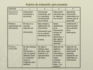 Rubrica de evaluación para proyecto Selección de objetivos de la información obtenida, adaptación de materiales he información.  Selección de objetivos sobre su información, se necesita mejor conexión entre las ideas  y su material.  No esta el enfoque claro del tema, poco material y no representativo del tema.  No hay enfoque de su información, y solo se copia lo obtenido tanto en contenido como en imágenes para material.  Enfoque y creatividad Clasificación y discriminación del contenido de la información Buena clasificación de la información, aunque se necesita discriminar y ligar alguna información obtenida. Bajo manejo y clasificación de  información. Información que no se conecta claramente con el tema   No hay un a correcta selección de información.   Manejo y organización de información   Abundante información relacionada con el tema que se desarrolla Información suficiente que se relaciona con el tema  Información insuficiente, por no conectarse correctamente con su tema.  Información insuficiente e incorrecta,  Búsqueda de información 4 3 2 1 PUNTAJE  