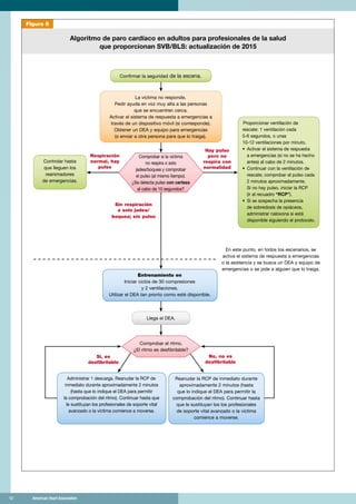 12	 American Heart Association
Figura 5
Algoritmo de paro cardíaco en adultos para profesionales de la salud
que proporcionan SVB/BLS: actualización de 2015
No, no es
desfibrilable
Sí, es
desfibrilable
Hay pulso
pero no
respira con
normalidad
Llega el DEA.
Comprobar el ritmo.
¿El ritmo es desfibrilable?
Administrar 1 descarga. Reanudar la RCP de
inmediato durante aproximadamente 2 minutos
(hasta que lo indique el DEA para permitir
la comprobación del ritmo). Continuar hasta que
le sustituyan los profesionales de soporte vital
avanzado o la víctima comience a moverse.
Proporcionar ventilación de
rescate: 1 ventilación cada
5-6 segundos, o unas
10-12 ventilaciones por minuto.
• Activar el sistema de respuesta
a emergencias (si no se ha hecho
antes) al cabo de 2 minutos.
• Continuar con la ventilación de
rescate; comprobar el pulso cada
2 minutos aproximadamente.
Si no hay pulso, iniciar la RCP
(ir al recuadro “RCP”).
• Si se sospecha la presencia
de sobredosis de opiáceos,
administrar naloxona si está
disponible siguiendo el protocolo.
Reanudar la RCP de inmediato durante
aproximadamente 2 minutos (hasta
que lo indique el DEA para permitir la
comprobación del ritmo). Continuar hasta
que le sustituyan los los profesionales
de soporte vital avanzado o la víctima
comience a moverse.
Entrenamiento en
Iniciar ciclos de 30 compresiones
y 2 ventilaciones.
Utilizar el DEA tan pronto como esté disponible.
Controlar hasta
que lleguen los
reanimadores
de emergencias.
Confirmar la seguridad de la escena.
La víctima no responde.
Pedir ayuda en voz muy alta a las personas
que se encuentren cerca.
Activar el sistema de respuesta a emergencias a
través de un dispositivo móvil (si corresponde).
Obtener un DEA y equipo para emergencias
(o enviar a otra persona para que lo traiga).
Comprobar si la víctima
no respira o solo
jadea/boquea y comprobar
el pulso (al mismo tiempo).
¿Se detecta pulso con certeza
al cabo de 10 segundos?
Respiración
normal, hay
pulso
Sin respiración
o solo jadea/
boquea; sin pulso
En este punto, en todos los escenarios, se
activa el sistema de respuesta a emergencias
o la asistencia y se busca un DEA y equipo de
emergencias o se pide a alguien que lo traiga.
Algoritmo de paro cardíaco en víctimas pediátricas
para profesionales de la salud de SVB/BLS - Actualización de 2015
	12	 American Heart Association
 