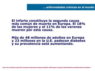 El infarto constituye la segunda causa más común de muerte en Europa. El 18% de las mujeres y el 11% de los varones mueren por esta causa. Más de 48 millones de adultos en Europa y 23 millones en la U.E. padecen diabetes y su prevalencia está aumentando. Source for all bullets except first: European Cardiovascular disease statistics: 2005 edition. European Health Network and British Heart Foundation. …  enfermedades crónicas en el mundo 