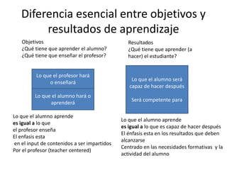 Diferencia esencial entre objetivos y
resultados de aprendizaje
Lo que el profesor hará
o enseñará
Lo que el alumno hará o
aprenderá
Lo que el alumno será
capaz de hacer después
Será competente para
Objetivos
¿Qué tiene que aprender el alumno?
¿Qué tiene que enseñar el profesor?
Lo que el alumno aprende
es igual a lo que
el profesor enseña
El enfasis esta
en el input de contenidos a ser impartidos
Por el profesor (teacher centered)
Lo que el alumno aprende
es igual a lo que es capaz de hacer después
El énfasis esta en los resultados que deben
alcanzarse
Centrado en las necesidades formativas y la
actividad del alumno
Resultados
¿Qué tiene que aprender (a
hacer) el estudiante?
 