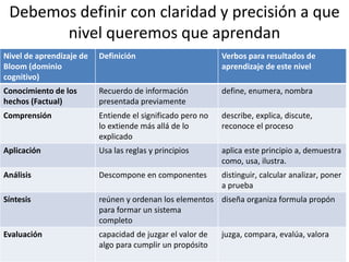 Debemos definir con claridad y precisión a que
nivel queremos que aprendan
Nivel de aprendizaje de
Bloom (dominio
cognitivo)
Definición Verbos para resultados de
aprendizaje de este nivel
Conocimiento de los
hechos (Factual)
Recuerdo de información
presentada previamente
define, enumera, nombra
Comprensión Entiende el significado pero no
lo extiende más allá de lo
explicado
describe, explica, discute,
reconoce el proceso
Aplicación Usa las reglas y principios aplica este principio a, demuestra
como, usa, ilustra.
Análisis Descompone en componentes distinguir, calcular analizar, poner
a prueba
Síntesis reúnen y ordenan los elementos
para formar un sistema
completo
diseña organiza formula propón
Evaluación capacidad de juzgar el valor de
algo para cumplir un propósito
juzga, compara, evalúa, valora
 