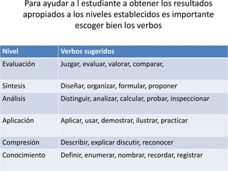 Para ayudar a l estudiante a obtener los resultados
apropiados a los niveles establecidos es importante
escoger bien los verbos
Nivel Verbos sugeridos
Evaluación Juzgar, evaluar, valorar, comparar,
Síntesis Diseñar, organizar, formular, proponer
Análisis Distinguir, analizar, calcular, probar, inspeccionar
Aplicación Aplicar, usar, demostrar, ilustrar, practicar
Compresión Describir, explicar discutir, reconocer
Conocimiento Definir, enumerar, nombrar, recordar, registrar
 