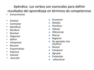 Apéndice. Los verbos son esenciales para definir
resultados del aprendizaje en términos de competencias
• Conocimiento
• Analizar
• Contrastar
• Identificar
• Nombrar
• Resolver
• Organizar
• definir
• interpretar
• Resumir
• Esquematizar
• Expresar
• Calcular
• describir
 Enumerar
 Detallar
 Planificar
 Tabular
 Diferenciar
 Marcar
 Registrar
 Da ejemplos cita
clasificar
 Revisar
 Comparar
 Agrupar
 Emparejar
 seleccionar
 