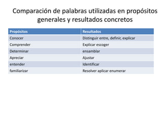 Comparación de palabras utilizadas en propósitos
generales y resultados concretos
Propósitos Resultados
Conocer Distinguir entre, definir, explicar
Comprender Explicar escoger
Determinar ensamblar
Apreciar Ajustar
entender Identificar
familiarizar Resolver aplicar enumerar
 