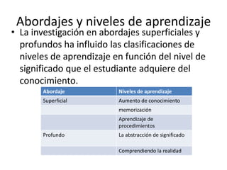 Abordajes y niveles de aprendizaje
• La investigación en abordajes superficiales y
profundos ha influido las clasificaciones de
niveles de aprendizaje en función del nivel de
significado que el estudiante adquiere del
conocimiento.
Abordaje Niveles de aprendizaje
Superficial Aumento de conocimiento
memorización
Aprendizaje de
procedimientos
Profundo La abstracción de significado
Comprendiendo la realidad
 