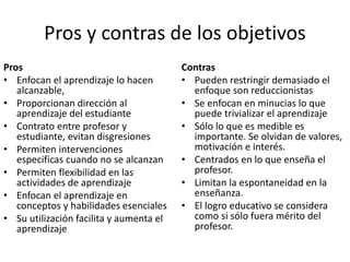 Pros y contras de los objetivos
Pros
• Enfocan el aprendizaje lo hacen
alcanzable,
• Proporcionan dirección al
aprendizaje del estudiante
• Contrato entre profesor y
estudiante, evitan disgresiones
• Permiten intervenciones
especificas cuando no se alcanzan
• Permiten flexibilidad en las
actividades de aprendizaje
• Enfocan el aprendizaje en
conceptos y habilidades esenciales
• Su utilización facilita y aumenta el
aprendizaje
Contras
• Pueden restringir demasiado el
enfoque son reduccionistas
• Se enfocan en minucias lo que
puede trivializar el aprendizaje
• Sólo lo que es medible es
importante. Se olvidan de valores,
motivación e interés.
• Centrados en lo que enseña el
profesor.
• Limitan la espontaneidad en la
enseñanza.
• El logro educativo se considera
como si sólo fuera mérito del
profesor.
 