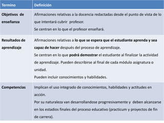 Termino Definición
Objetivos de
enseñanza
Afirmaciones relativas a la docencia redactadas desde el punto de vista de lo
que intentará cubrir profesor.
Se centran en lo que el profesor enseñará.
Resultados de
aprendizaje
Afirmaciones relativas a lo que se espera que el estudiante aprenda y sea
capaz de hacer después del proceso de aprendizaje.
Se centran en lo que podrá demostrar el estudiante al finalizar la actividad
de aprendizaje. Pueden describirse al final de cada módulo asignatura o
unidad.
Pueden incluir conocimientos y habilidades.
Competencias Implican el uso integrado de conocimientos, habilidades y actitudes en
acción.
Por su naturaleza van desarrollandose progrresivamente y deben alcanzarse
en los estadios finales del proceso educativo (practicum y proyectos de fin
de carrera).
 