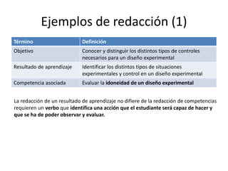 Término Definición
Objetivo Conocer y distinguir los distintos tipos de controles
necesarios para un diseño experimental
Resultado de aprendizaje Identificar los distintos tipos de situaciones
experimentales y control en un diseño experimental
Competencia asociada Evaluar la idoneidad de un diseño experimental
Ejemplos de redacción (1)
La redacción de un resultado de aprendizaje no difiere de la redacción de competencias
requieren un verbo que identifica una acción que el estudiante será capaz de hacer y
que se ha de poder observar y evaluar.
 