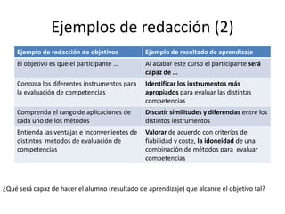 Ejemplo de redacción de objetivos Ejemplo de resultado de aprendizaje
El objetivo es que el participante … Al acabar este curso el participante será
capaz de …
Conozca los diferentes instrumentos para
la evaluación de competencias
Identificar los instrumentos más
apropiados para evaluar las distintas
competencias
Comprenda el rango de aplicaciones de
cada uno de los métodos
Discutir similitudes y diferencias entre los
distintos instrumentos
Entienda las ventajas e inconvenientes de
distintos métodos de evaluación de
competencias
Valorar de acuerdo con criterios de
fiabilidad y coste, la idoneidad de una
combinación de métodos para evaluar
competencias
Ejemplos de redacción (2)
¿Qué será capaz de hacer el alumno (resultado de aprendizaje) que alcance el objetivo tal?
 
