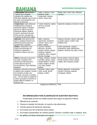 SUPERVISÃO PEDAGÓGICA
Conhecimento: processos que
requerem que o estudante
reproduza com exatidão uma
informação adquirida, seja uma data,
um relato, um procedimento, uma
fórmula ou uma teoria.
Compreensão: requer elaboração
(modificação) de um dado ou
informação original. O estudante
deverá ser capaz de usar uma
informação original e ampliá-la,
reduzi-la, representá-la de outra
forma ou prever consequências
resultantes da informação original.
Aplicação: reúne processos nos
quais o estudante transporta uma
informação genérica para uma
situação nova e específica
Análise: caracterizam-se por
separar uma informação em
elementos componentes e
estabelecer relações entre eles.

Síntese: representa os processos
nos quais o estudante reúne
elementos de informação para
compor algo novo que terá,
necessariamente, traços individuais
distintivos.
Avaliação: representa os processos
cognitivos mais complexos. Consiste
em confrontar um dado, uma
informação, uma teoria, um produto
etc... Com um critério ou conjunto de
critérios, que podem ser internos ao
próprio objeto de avaliação, ou
externos a ele.

Definir, reconhecer, recitar,
identificar, rotular,
compreender, examinar,
mostrar, coletar, listar.

Rótulos, datas, nomes, fatos, definições,
conceitos.

Traduzir, interpretar, explicar,
descrever, Resumir,
demonstrar.

Argumento, explicação, descrição, resumo.

Aplicar, solucionar,
experimentar, demonstrar,
construir, mostrar, fazer,
ilustrar, registrar.
Conectar, relacionar,
diferenciar, classificar,
arranjar, estruturar, agrupar,
interpretar, organizar,
categorizar, retirar, comparar,
dissecar, investigar.
Projetar, reprojetar, combinar,
consolidar, agregar, compor,
formular hipótese, construir,
traduzir, imaginar, inventar,
criar, inferir, produzir,
predizer.
Interpretar, verificar, julgar,
criticar, decidir, discutir,
disputar, escolher.

Diagrama, ilustração, coleção, mapa, jogo
ou quebra-cabeças, modelo, relato,
fotografia, lição.
Gráfico, questionário, categoria,
levantamento, tabela, delineamento,
diagrama, conclusão, lista, plano, resumo.

Poema, projeto, resumo de projeto,
fórmula, invenção, história, solução,
máquina, filme, programa, produto.

Opinião, julgamento, recomendação,
veredicto, conclusão, avaliação,
investigação, editorial.

(adaptado de RODRIGUES, 1994)

RECOMENDAÇÕES PARA ELABORAÇÃO DE QUESTÕES OBJETIVAS.
A elaboração de itens de múltipla escolha deve seguir os seguintes critérios:
1. Relevância do conteúdo;
2. Clareza na redação da instrução, do suporte e das alternativas;
3. Inclusão apenas de elementos relevantes;
4. Enunciados que não contenham dicas verbais;
5. Enunciados apresentados de maneira positiva. Quando a questão exigir a negativa, deve
ser grifado, em letras maiúsculas e em negrito;
SA-UAN

Versão. 00

 