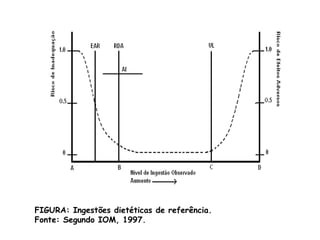 FIGURA: Ingestões dietéticas de referência.
Fonte: Segundo IOM, 1997.
 