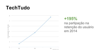 TechTudo
+195%
na partipação na
retenção do usuário
em 2014
 