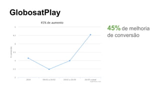 GlobosatPlay
45% de melhoria
de conversão
 