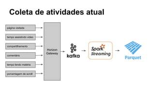 Coleta de atividades atual
página visitada
tempo assistindo video
compartilhamento
comentário
tempo lendo matéria
Horizon
Gateway
porcentagem de scroll
 