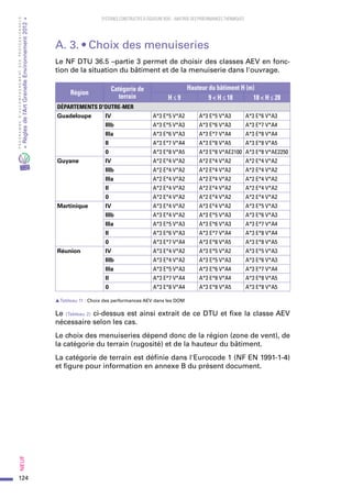 124
PROGRAMMED’ACCOMPAGNEMENTDESPROFESSIONNELS
«Règlesdel’ArtGrenelleEnvironnement2012»Neuf﻿
SYSTEMES CONSTRUCTIFS À OSSATURE BOIS – MAITRISE DES PERFORMANCES THERMIQUES
A. 3. • Choix des menuiseries
Le NF DTU 36.5 –partie 3 permet de choisir des classes AEV en fonc-
tion de la situation du bâtiment et de la menuiserie dans l'ouvrage.
Région
Catégorie de
terrain
Hauteur du bâtiment H (m)
H ≤ 9 9 < H ≤ 18 18 < H ≤ 28
Départements d'Outre-Mer
Guadeloupe IV A*3 E*5 V*A2 A*3 E*5 V*A3 A*3 E*6 V*A3
IIIb A*3 E*5 V*A3 A*3 E*6 V*A3 A*3 E*7 V*A4
IIIa A*3 E*6 V*A3 A*3 E*7 V*A4 A*3 E*8 V*A4
II A*3 E*7 V*A4 A*3 E*8 V*A5 A*3 E*8 V*A5
0 A*3 E*8 V*A5 A*3 E*8 V*AE2100 A*3 E*8 V*AE2250
Guyane IV A*2 E*4 V*A2 A*2 E*4 V*A2 A*2 E*4 V*A2
IIIb A*2 E*4 V*A2 A*2 E*4 V*A2 A*2 E*4 V*A2
IIIa A*2 E*4 V*A2 A*2 E*4 V*A2 A*2 E*4 V*A2
II A*2 E*4 V*A2 A*2 E*4 V*A2 A*2 E*4 V*A2
0 A*2 E*4 V*A2 A*2 E*4 V*A2 A*2 E*4 V*A2
Martinique IV A*3 E*4 V*A2 A*3 E*4 V*A2 A*3 E*5 V*A3
IIIb A*3 E*4 V*A2 A*3 E*5 V*A3 A*3 E*6 V*A3
IIIa A*3 E*5 V*A3 A*3 E*6 V*A3 A*3 E*7 V*A4
II A*3 E*6 V*A3 A*3 E*7 V*A4 A*3 E*8 V*A4
0 A*3 E*7 V*A4 A*3 E*8 V*A5 A*3 E*8 V*A5
Réunion IV A*3 E*4 V*A2 A*3 E*5 V*A2 A*3 E*5 V*A3
IIIb A*3 E*4 V*A2 A*3 E*5 V*A3 A*3 E*6 V*A3
IIIa A*3 E*5 V*A3 A*3 E*6 V*A4 A*3 E*7 V*A4
II A*3 E*7 V*A4 A*3 E*8 V*A4 A*3 E*8 V*A5
0 A*3 E*8 V*A4 A*3 E*8 V*A5 A*3 E*8 V*A5
sTableau 11  : Choix des performances AEV dans les DOM
Le (Tableau 2) ci-dessus est ainsi extrait de ce DTU et fixe la classe AEV
nécessaire selon les cas.
Le choix des menuiseries dépend donc de la région (zone de vent), de
la catégorie du terrain (rugosité) et de la hauteur du bâtiment.
La catégorie de terrain est définie dans l'Eurocode 1 (NF EN 1991-1-4)
et figure pour information en annexe B du présent document.
 
