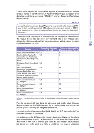 19
PROGRAMMED’ACCOMPAGNEMENTDESPROFESSIONNELS
«Règlesdel’ArtGrenelleEnvironnement2012»Neuf﻿
SYSTEMES CONSTRUCTIFS À OSSATURE BOIS – MAITRISE DES PERFORMANCES THERMIQUES
L'utilisation de poutres composites légères à base de bois est admise
lorsque celles-ci bénéficient d'un AgrémentTechnique Européen émis
dans les conditions prévues à l'ETAG 011 et d'un DocumentTechnique
d'Application.
N o t e
Les certifications Acerbois GLULAM pour le bois lamellé-collé, Acerbois-BMR
pour le bois massif reconstitué, CTB-AB pour le bois massif abouté et CTB-PI
pour les poutres en I valent la preuve de la conformité aux exigences du présent
document.
La conductivité thermique et le coefficient de résistance à la diffusion
de vapeur d'eau des bois sont directement liés à leur masse volu-
mique. La réglementation thermique donne ces valeurs pour les prin-
cipales essences de bois.
Essence
Conductivité thermique
λ en W / m.K
Facteur de résistance à la
diffusion de vapeur d'eau (μ)
Epicéa, Sapin, Western Red Cedar 0,11 50
Douglas, Mélèze, Peuplier, Pin
maritime, Pin noir, Pin sylvestre,
Cèdre, Framiré, Méranti light red,
Acajou
0,13 50
Châtaignier, Tauari, Limba, Bossé
clair
0,15 50
Iroko, Louro vermelho,
Mengkulang, maîtrise dark red,
Niangon, Sapelli, Sipo, Teck
0,16 200
Chêne, Robinier, Frêne, Hêtre,
Eucalyptus, Bossé foncé, Doussié,
Merbau, Moabi, Movingui,
0,18 200
Autres essences résineuses
(ρ < 600 kg/m3
)
0,15 50
Autres essences résineuses
(ρ ≥ 600 kg/m3
)
0,23 200
Autres essences feuillues
(ρ < 865 kg/m3
)
0,18 200
Autres essences feuillues
(ρ ≥ 865 kg/m3
)
0,29 200
sTableau 1  : Conductivité thermique et facteur de résistance à la diffusion de vapeur d'eau des essences
de bois.
Plus la conductivité des bois de structure est faible, plus l'impact
des ossatures sur l'affaiblissement de la performance thermique des
parois (ponts thermiques intégrés) sera faible.
La conductivité thermique des BMA, BMR, et BLC est celle de l'es-
sence de bois qui la compose.
La résistance à la diffusion de vapeur d'eau des BMA est la même
que celle du bois massif. La résistance à la diffusion de vapeur d'eau
des BMR et BLC est la même que celle du bois massif sauf lorsque
les joints de colle sont une fois le matériau en œuvre, disposés
 