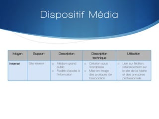 Dispositif Média

Moyen
Internet

Support
Site internet

Description
o  Médium grand
public
o  Facilité d’accès à
l’information

Description
technique
o  Création sous
Wordpress
o  Mise en image
des pratiques de
l’association

Utilisation
o  Lien sur l’édition,
referencement sur
le site de la Mairie
et des annuaires
professionnels

 