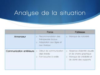 Analyse de la situation
Force
Annonceur

o  Recommandation des
thérapeutes locaux
o  Adaptation aux âges et
aux niveaux

Communication antérieure o  Début de communication
déjà ètablie
o  Fort bouche à oreille

Faiblesse
o  Manque de notoriété

o  Absence d’identité visuelle
et de charte graphique
o  Manque de crédibilité et
de clarté des supports

 