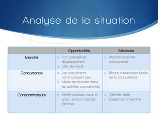 Analyse de la situation
Opportunités
Marché

Concurrence

Consommateurs

Menaces

o  Fort potentiel de
développement
o  Effet de mode

o  Marché local très
concurrentiel

o  Les concurrents
communiquent peu
o  Moins de diversité dans
les activités concurrentes

o  Bonne implantation locale
de la concurrence

o  Intérêt croissant pour le
yoga, surtout chez les
femmes

o  Clientèle fidèle
o  Éxigeance croissante

 